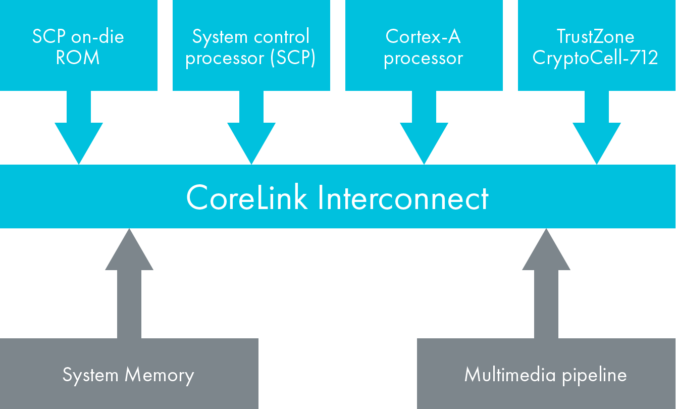 CoreLink Interconnect Diagram. 